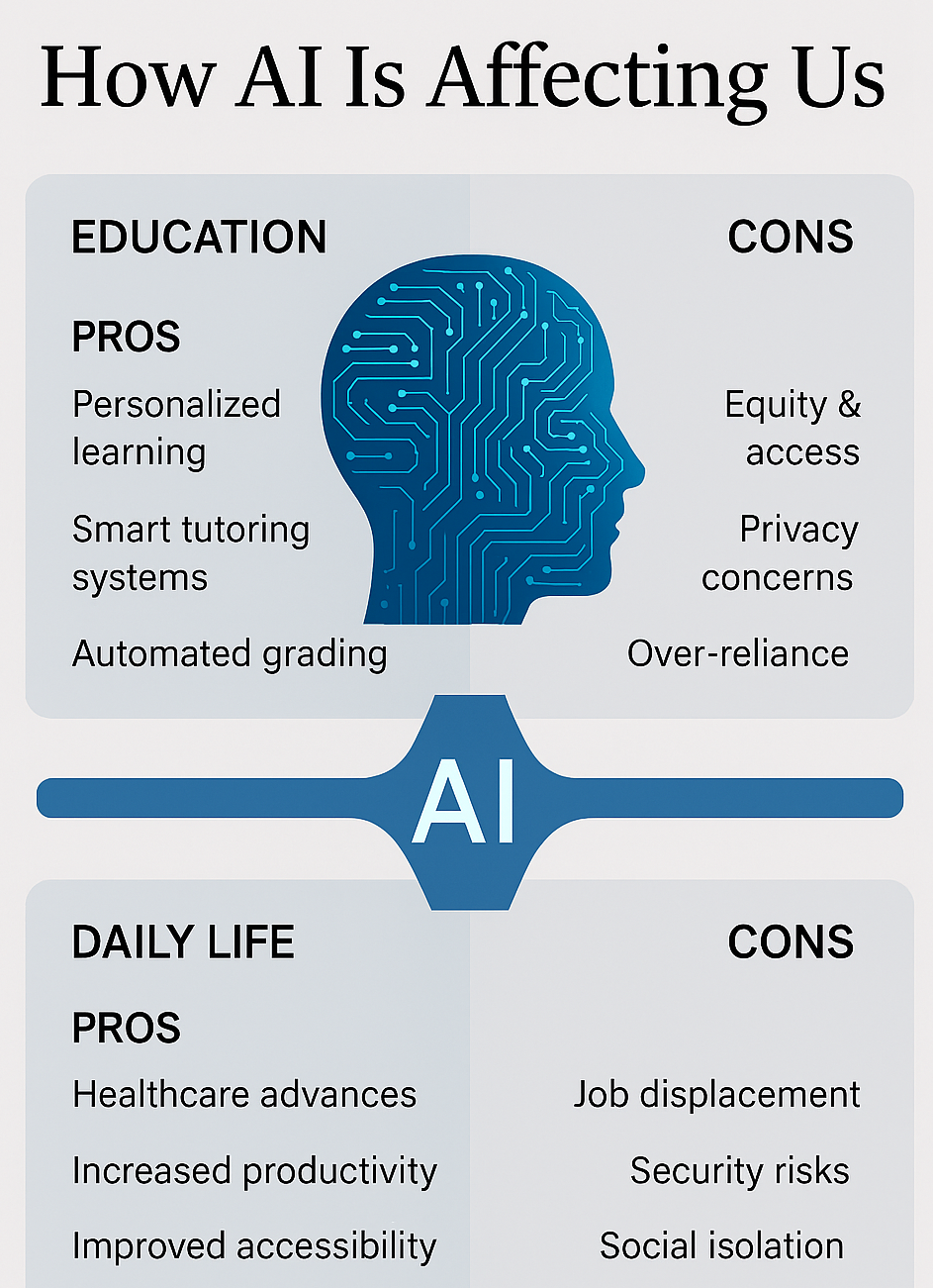 How AI is Affecting Us: A Double-Edged Revolution